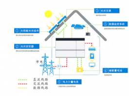 太阳能家庭储能系统